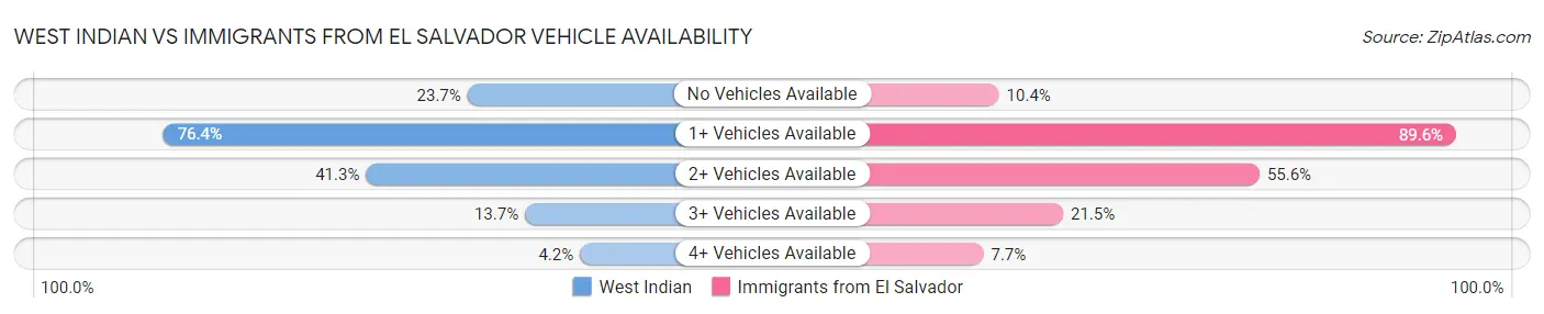 West Indian vs Immigrants from El Salvador Vehicle Availability