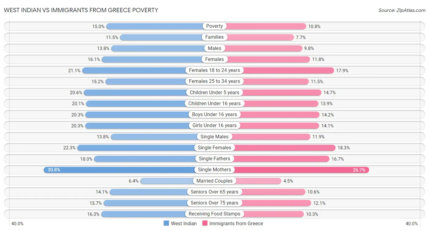 West Indian vs Immigrants from Greece Poverty