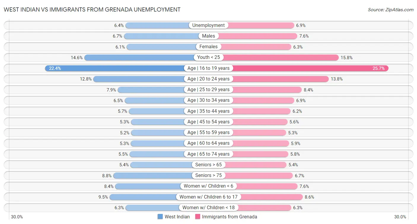 West Indian vs Immigrants from Grenada Unemployment