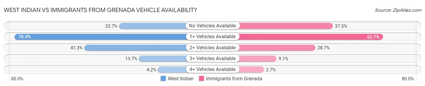 West Indian vs Immigrants from Grenada Vehicle Availability