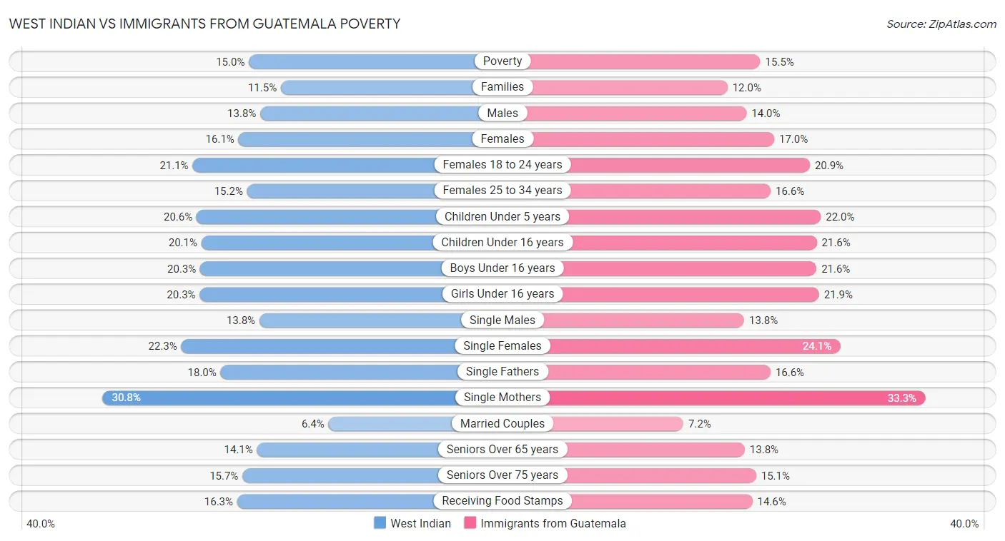 West Indian vs Immigrants from Guatemala Poverty
