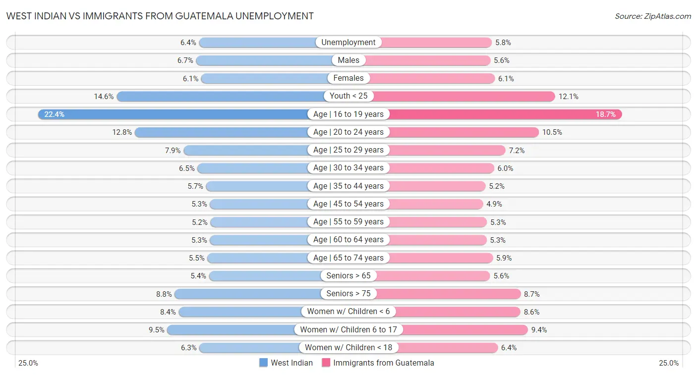 West Indian vs Immigrants from Guatemala Unemployment