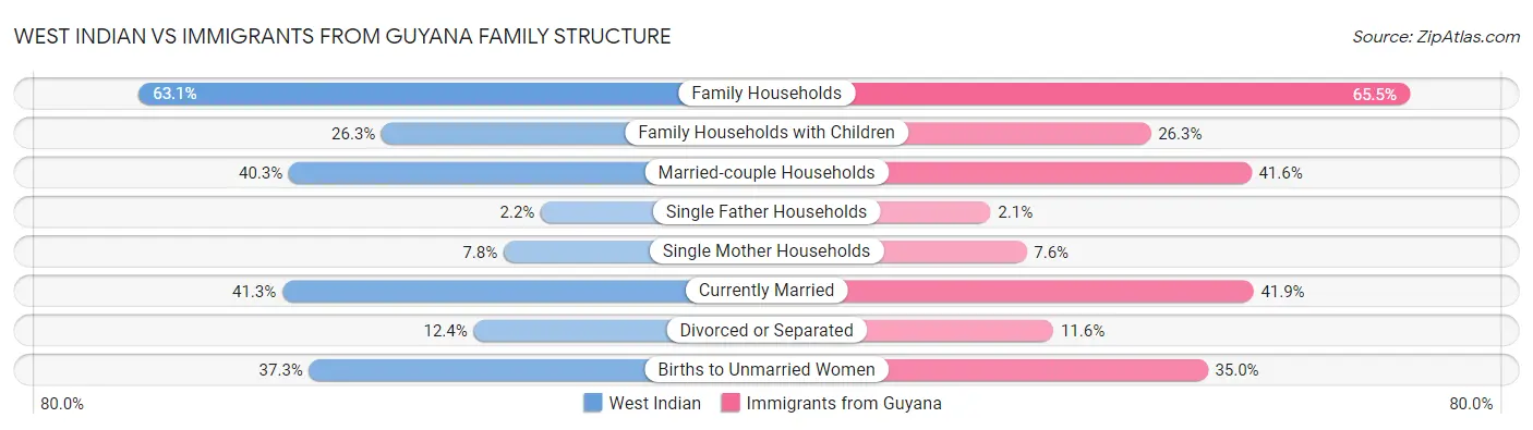 West Indian vs Immigrants from Guyana Family Structure