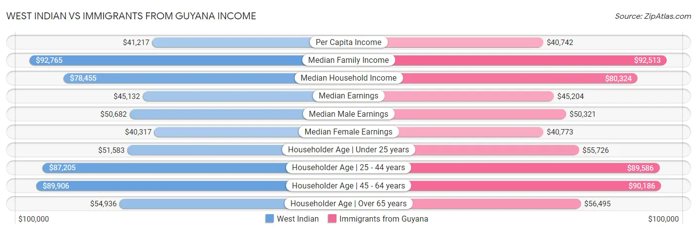 West Indian vs Immigrants from Guyana Income