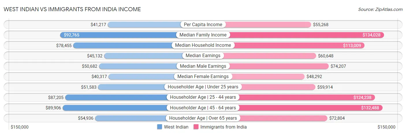 West Indian vs Immigrants from India Income