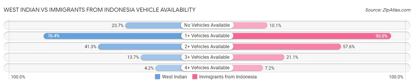 West Indian vs Immigrants from Indonesia Vehicle Availability