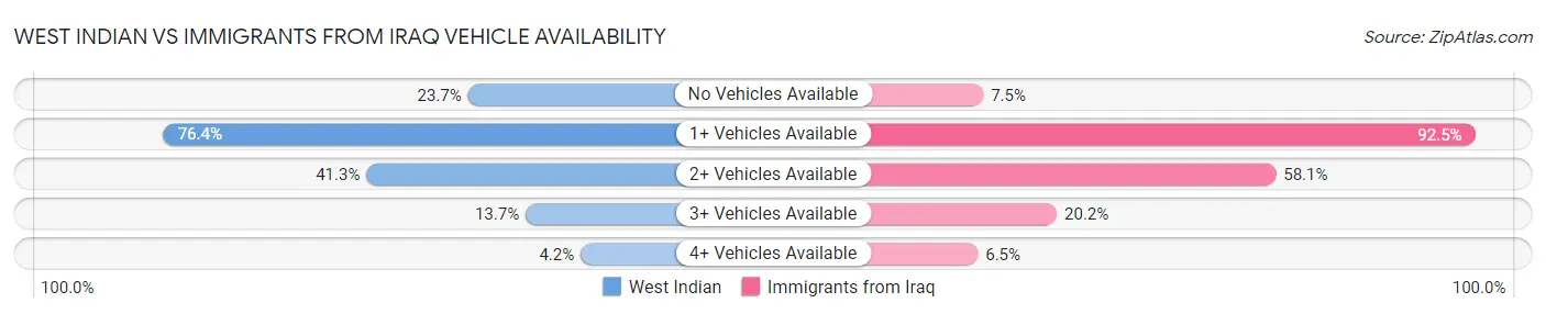 West Indian vs Immigrants from Iraq Vehicle Availability