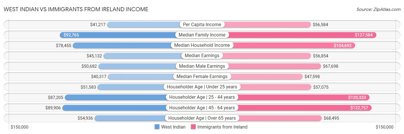 West Indian vs Immigrants from Ireland Income