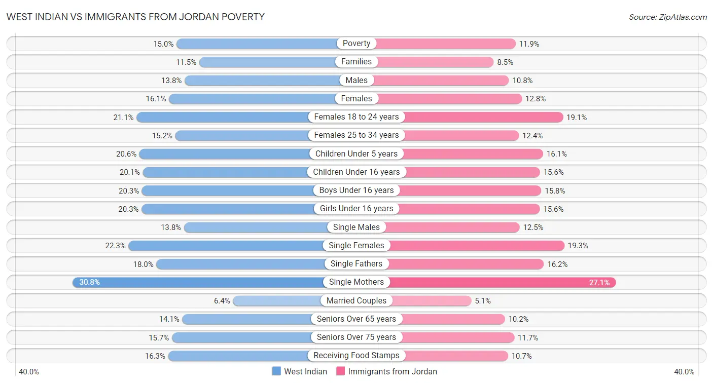 West Indian vs Immigrants from Jordan Poverty