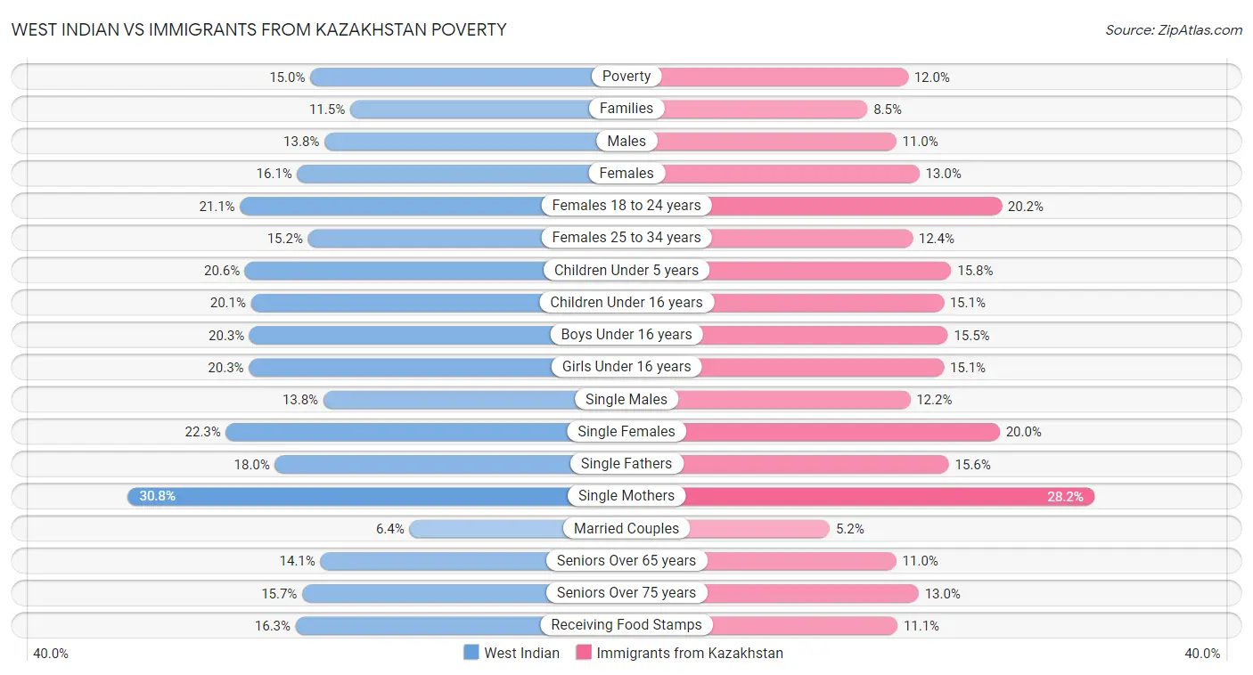 West Indian vs Immigrants from Kazakhstan Poverty