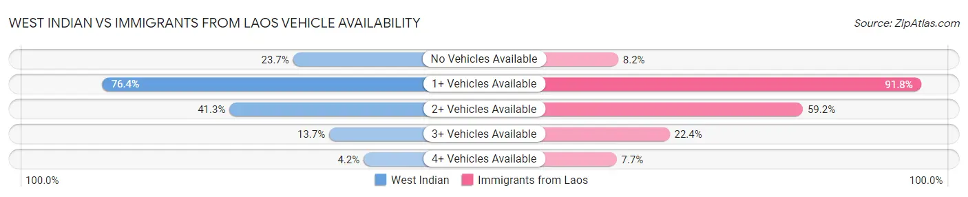 West Indian vs Immigrants from Laos Vehicle Availability