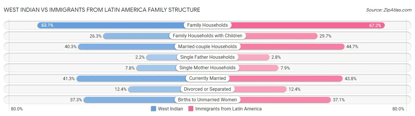 West Indian vs Immigrants from Latin America Family Structure