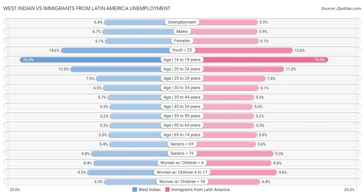 West Indian vs Immigrants from Latin America Unemployment