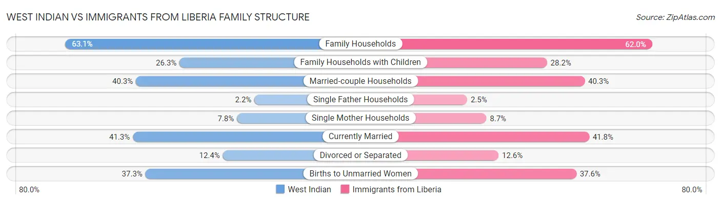 West Indian vs Immigrants from Liberia Family Structure