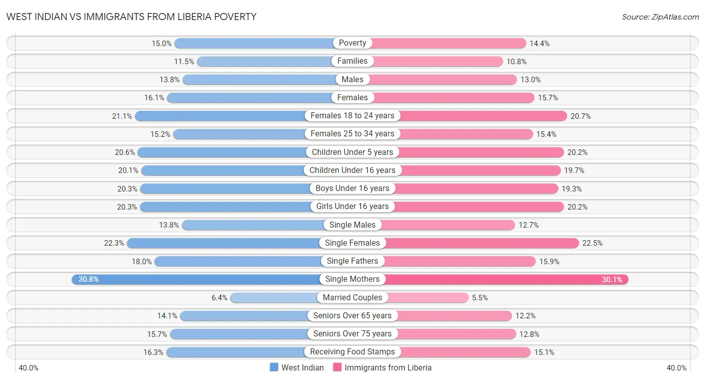West Indian vs Immigrants from Liberia Poverty