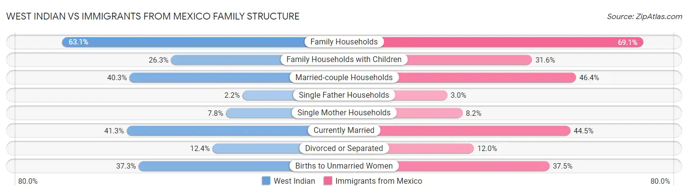West Indian vs Immigrants from Mexico Family Structure