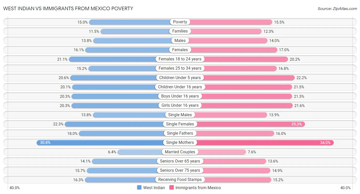 West Indian vs Immigrants from Mexico Poverty
