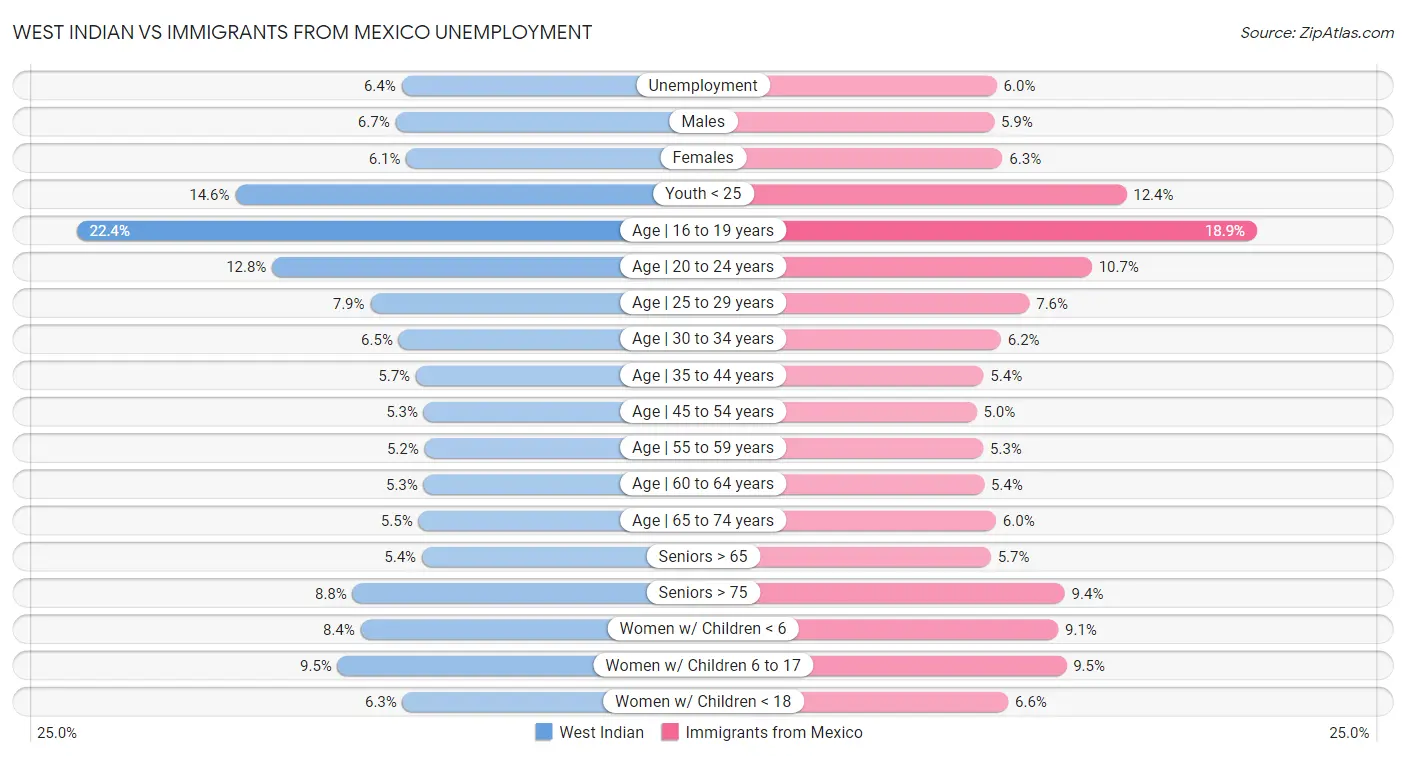 West Indian vs Immigrants from Mexico Unemployment