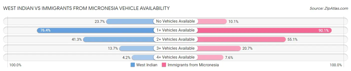 West Indian vs Immigrants from Micronesia Vehicle Availability
