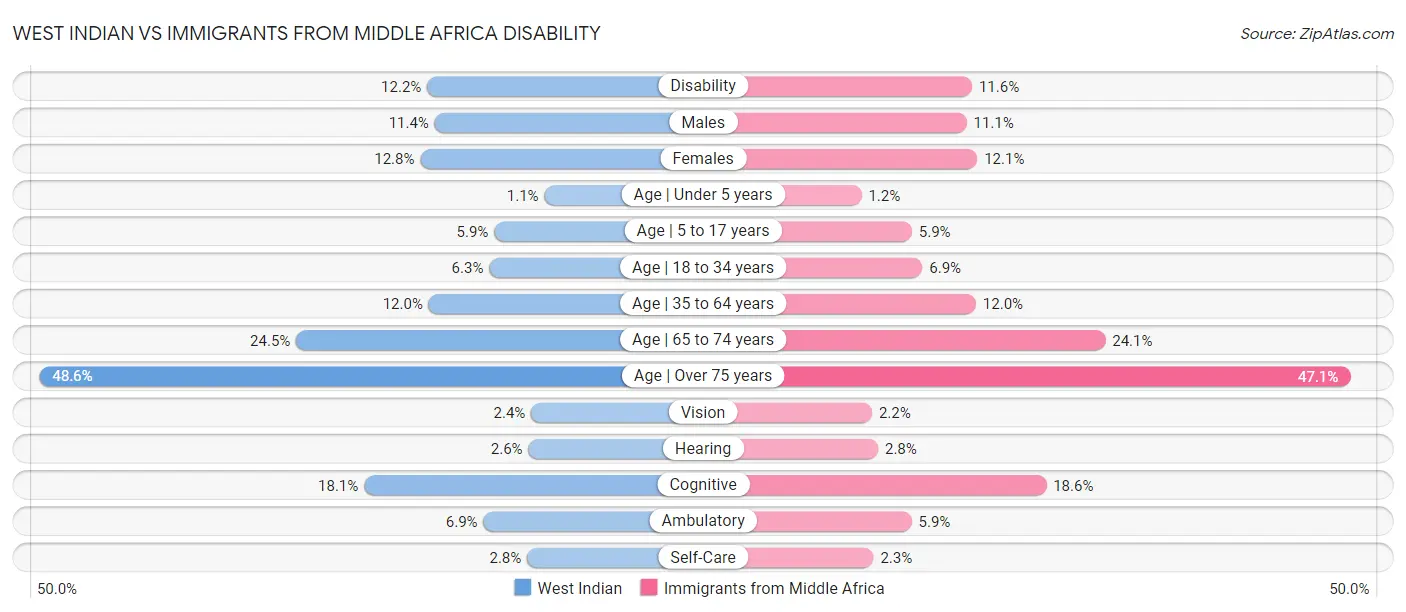 West Indian vs Immigrants from Middle Africa Disability