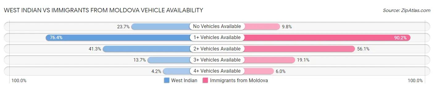 West Indian vs Immigrants from Moldova Vehicle Availability