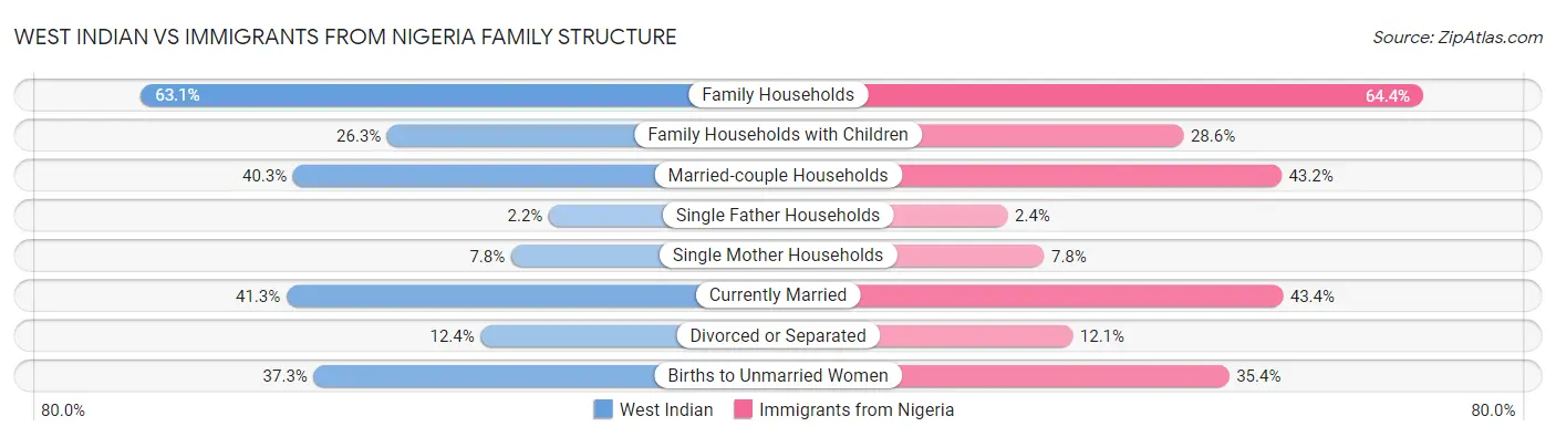 West Indian vs Immigrants from Nigeria Family Structure