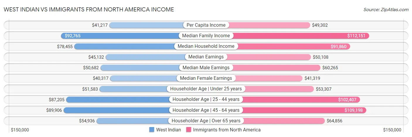 West Indian vs Immigrants from North America Income