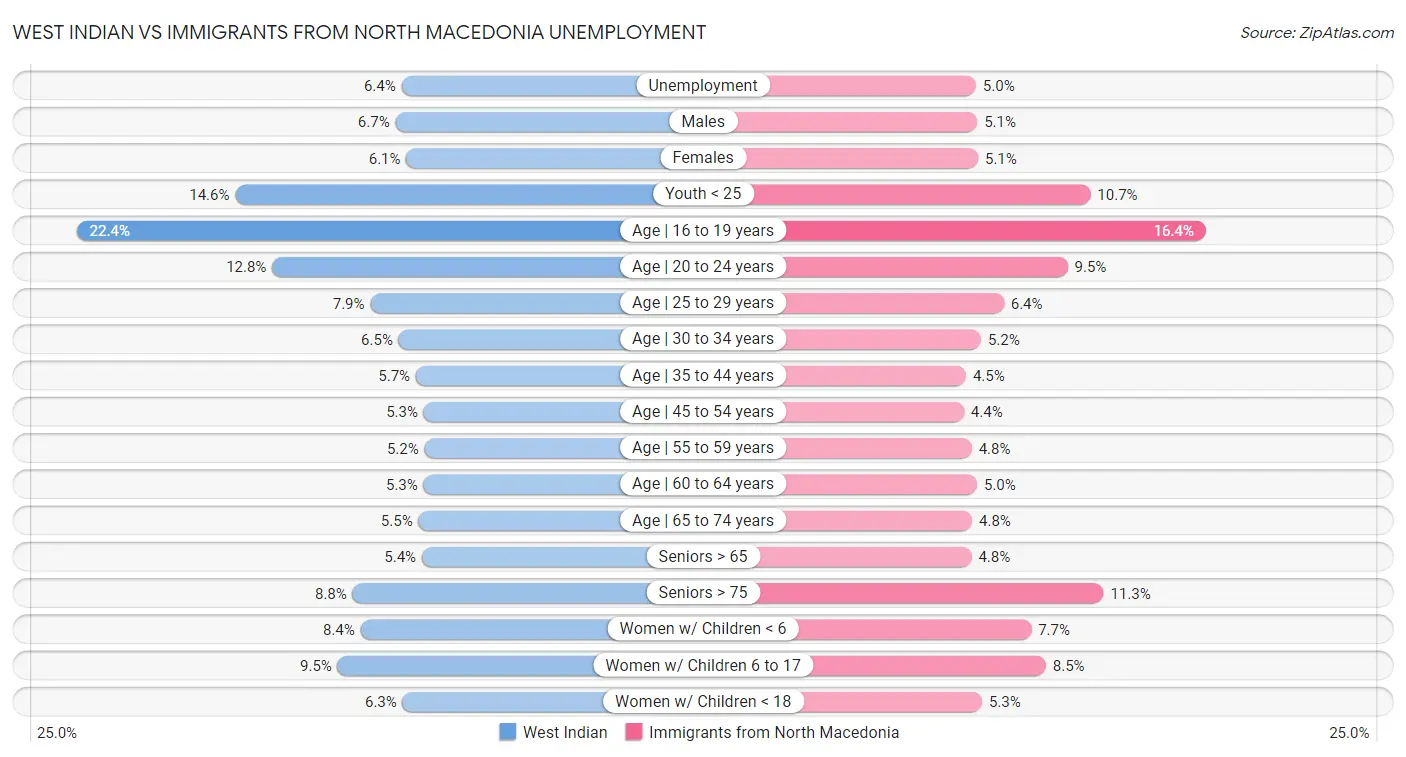 West Indian vs Immigrants from North Macedonia Unemployment