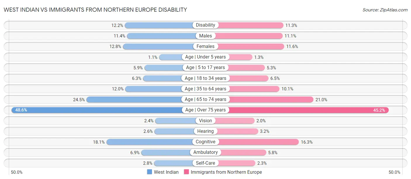 West Indian vs Immigrants from Northern Europe Disability