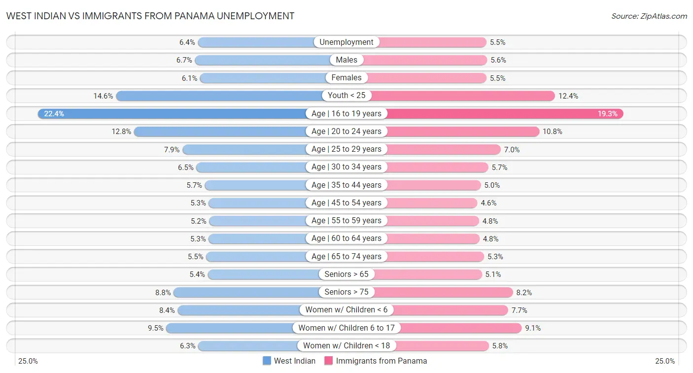 West Indian vs Immigrants from Panama Unemployment