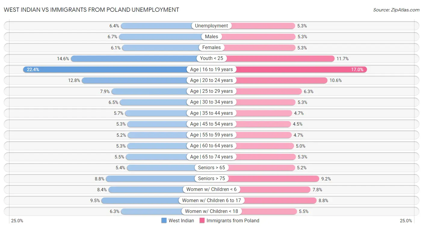 West Indian vs Immigrants from Poland Unemployment