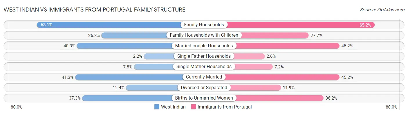 West Indian vs Immigrants from Portugal Family Structure