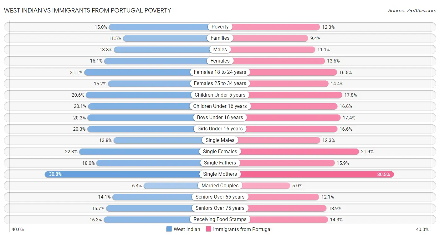 West Indian vs Immigrants from Portugal Poverty