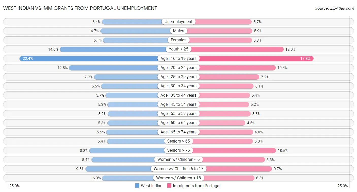 West Indian vs Immigrants from Portugal Unemployment