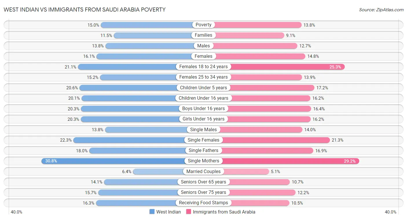 West Indian vs Immigrants from Saudi Arabia Poverty