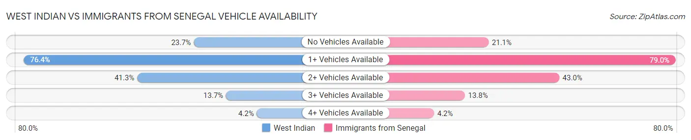 West Indian vs Immigrants from Senegal Vehicle Availability