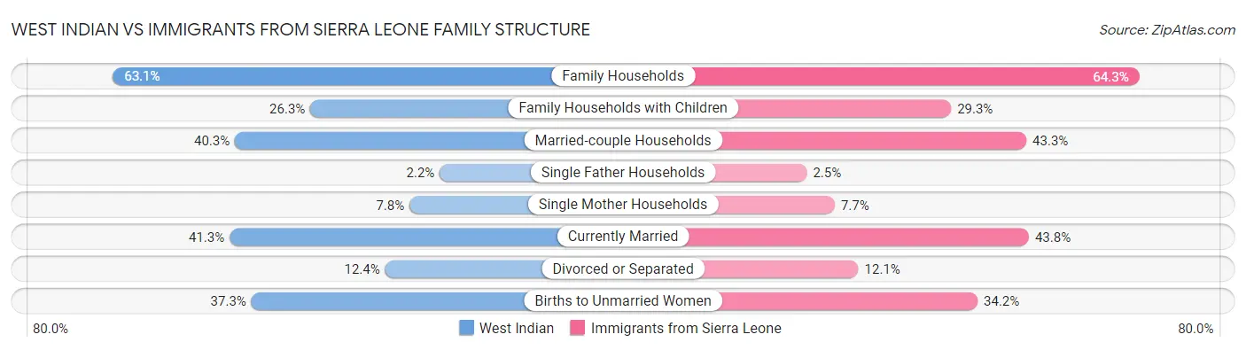West Indian vs Immigrants from Sierra Leone Family Structure