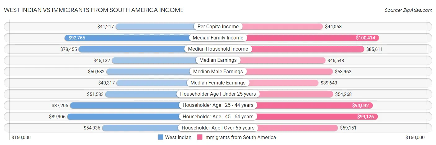 West Indian vs Immigrants from South America Income