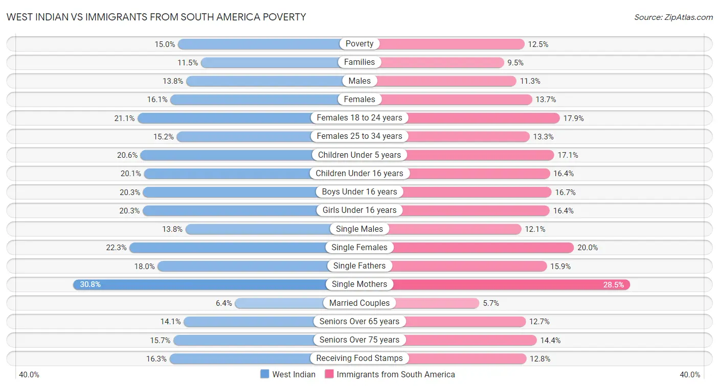 West Indian vs Immigrants from South America Poverty