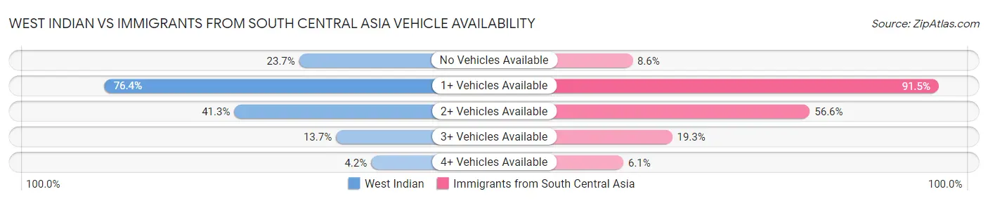 West Indian vs Immigrants from South Central Asia Vehicle Availability