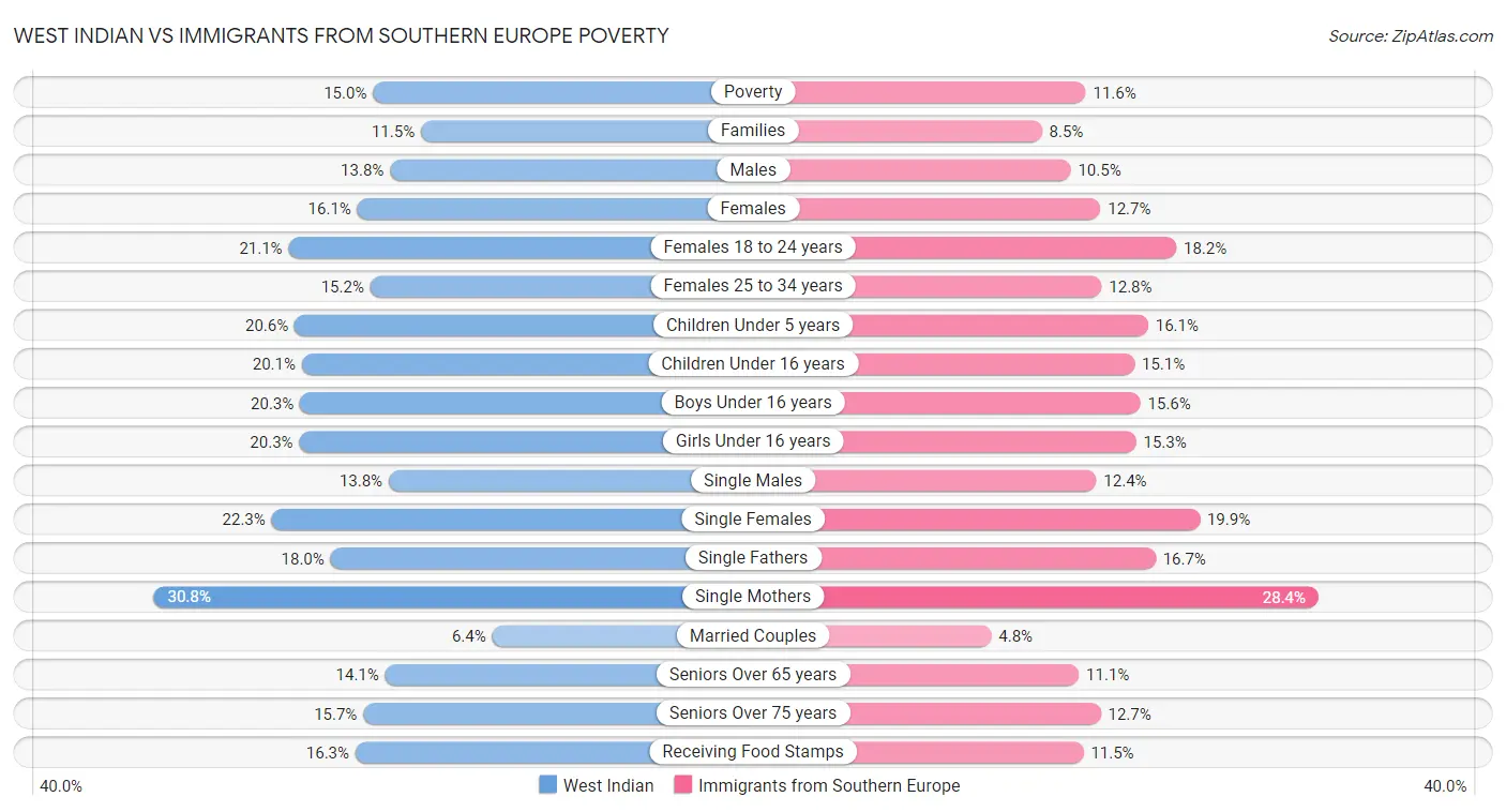 West Indian vs Immigrants from Southern Europe Poverty