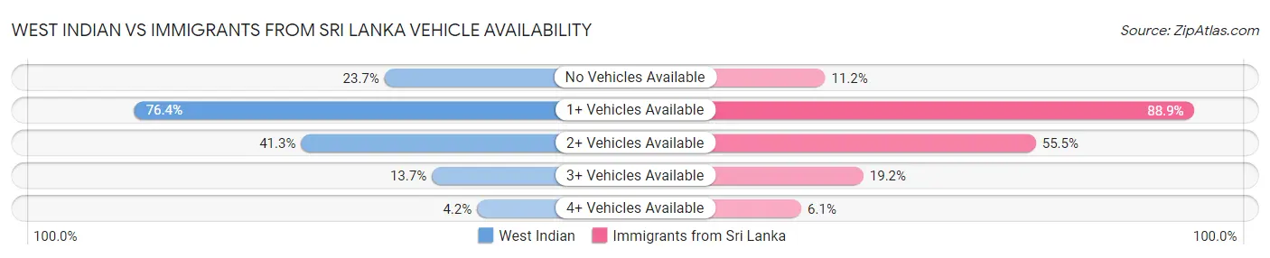 West Indian vs Immigrants from Sri Lanka Vehicle Availability
