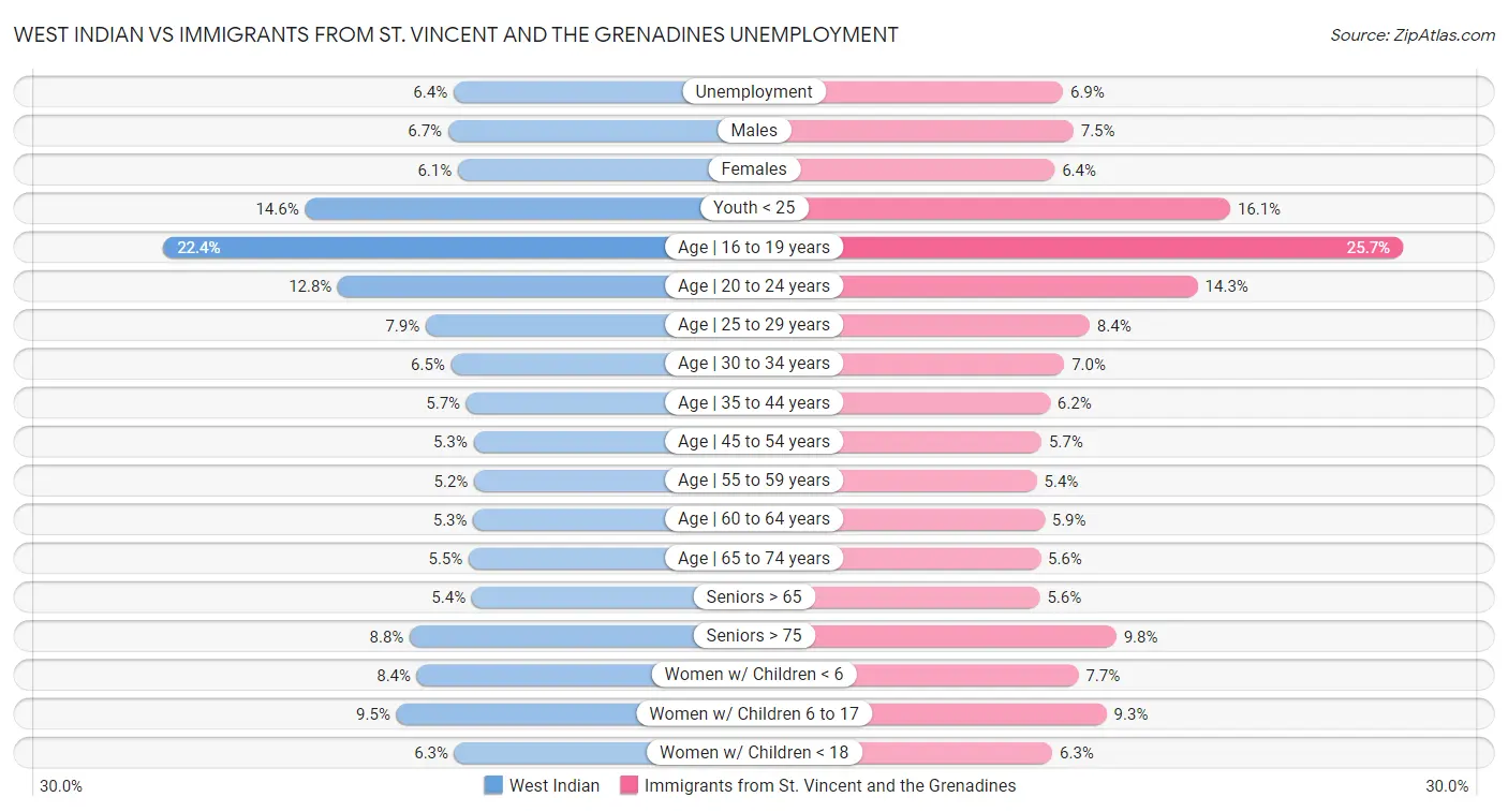 West Indian vs Immigrants from St. Vincent and the Grenadines Unemployment