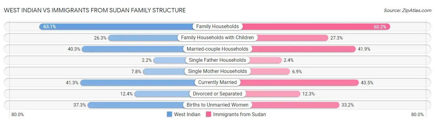 West Indian vs Immigrants from Sudan Family Structure