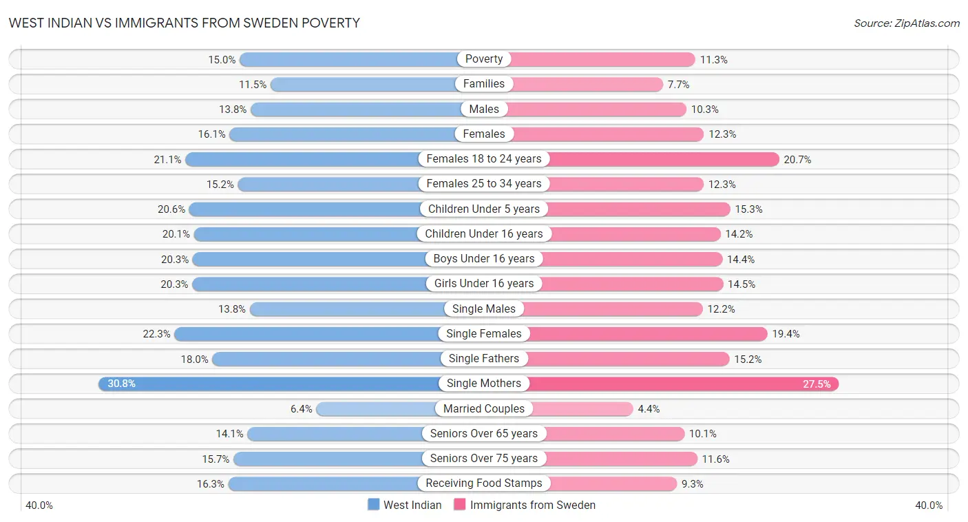 West Indian vs Immigrants from Sweden Poverty