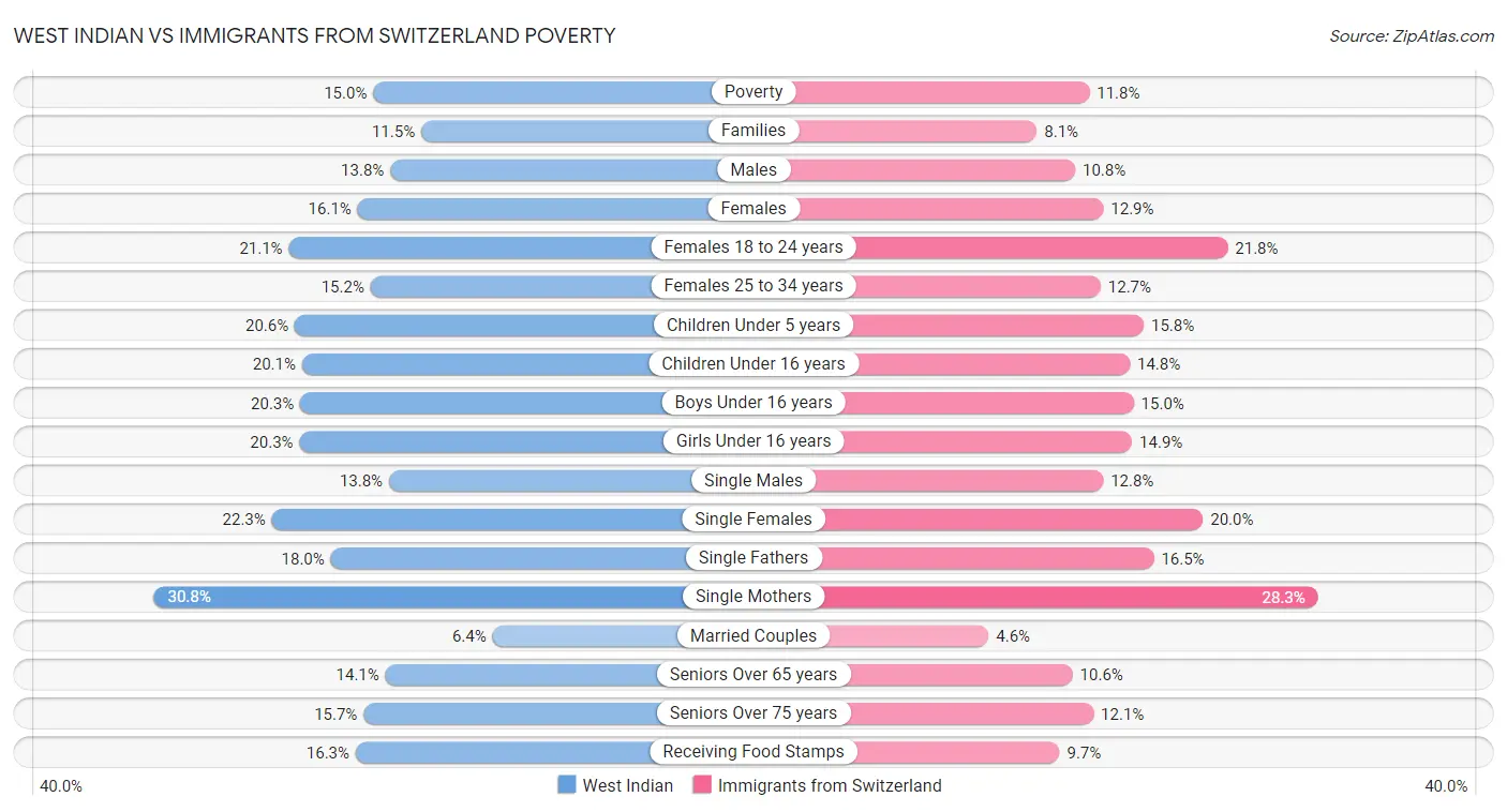West Indian vs Immigrants from Switzerland Poverty