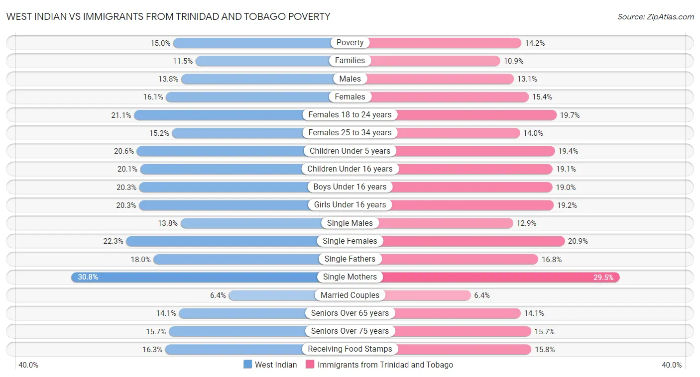 West Indian vs Immigrants from Trinidad and Tobago Poverty