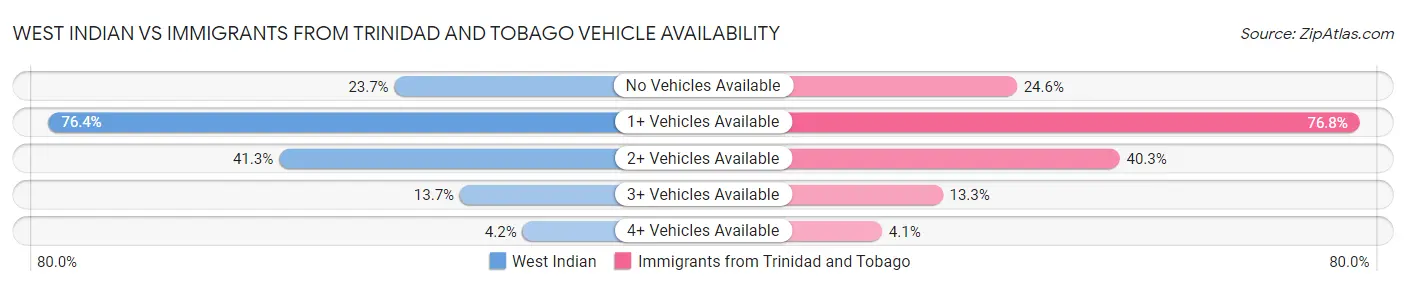 West Indian vs Immigrants from Trinidad and Tobago Vehicle Availability
