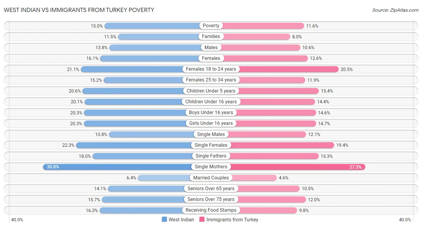 West Indian vs Immigrants from Turkey Poverty