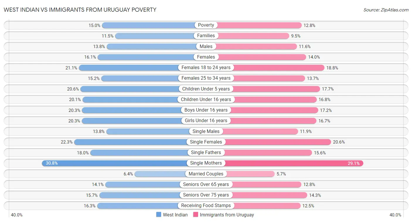 West Indian vs Immigrants from Uruguay Poverty